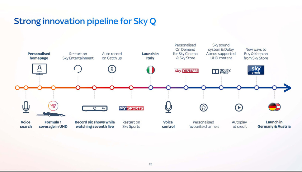 Sky Q roadmap