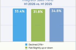 D-Tools report shows systems integrators grew sales by 14% in 2026