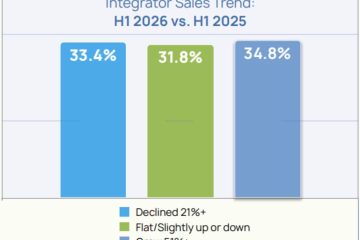 D-Tools report shows systems integrators grew sales by 14% in 2026