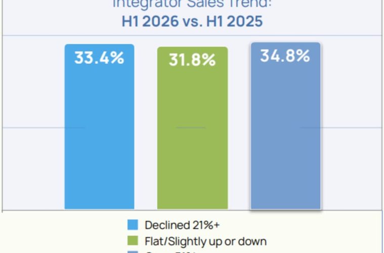 D-Tools report shows systems integrators grew sales by 14% in 2026