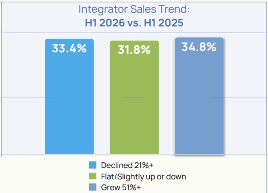 D-Tools report shows systems integrators grew sales by 14% in 2026