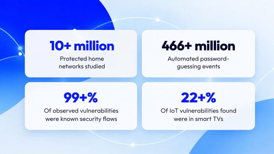 Smart TVs lead cybersecurity vulnerability risks in Bitdefender and NETGEAR IoT report